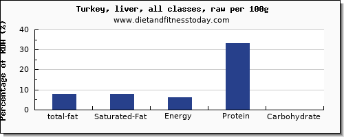 total fat and nutrition facts in fat in turkey per 100g